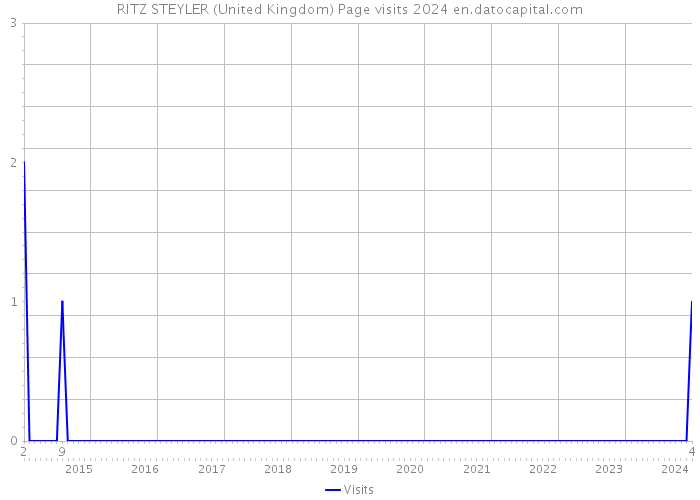 RITZ STEYLER (United Kingdom) Page visits 2024 