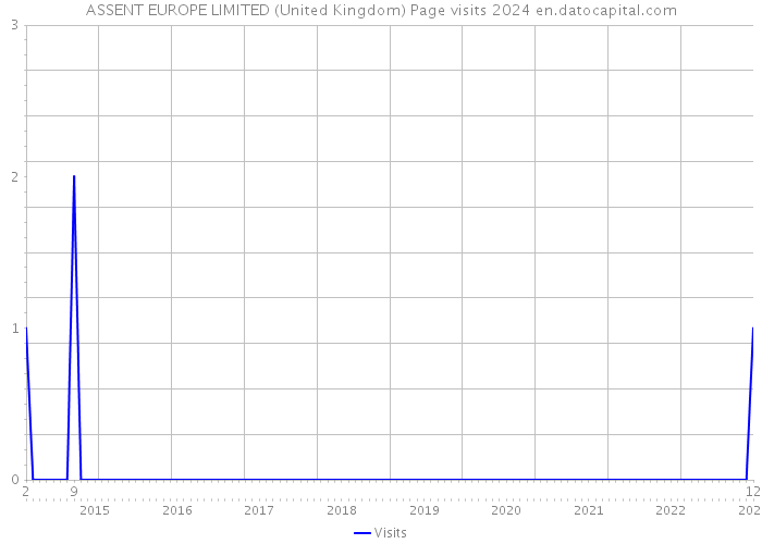 ASSENT EUROPE LIMITED (United Kingdom) Page visits 2024 