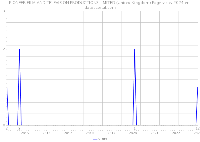 PIONEER FILM AND TELEVISION PRODUCTIONS LIMITED (United Kingdom) Page visits 2024 