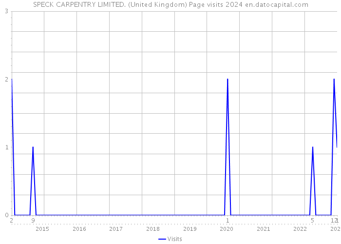 SPECK CARPENTRY LIMITED. (United Kingdom) Page visits 2024 