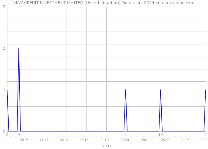 MAX CREDIT INVESTMENT LIMITED (United Kingdom) Page visits 2024 