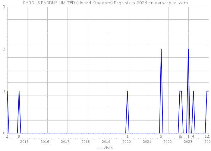 PARDUS PARDUS LIMITED (United Kingdom) Page visits 2024 