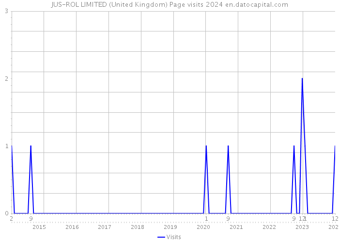 JUS-ROL LIMITED (United Kingdom) Page visits 2024 