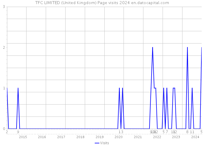 TFC LIMITED (United Kingdom) Page visits 2024 