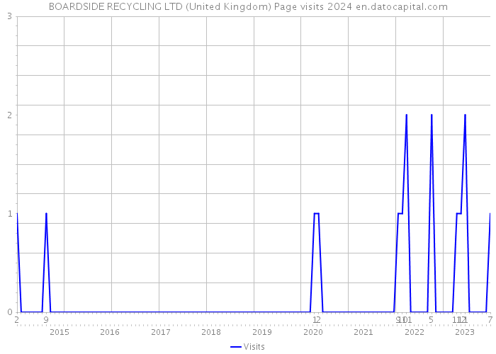 BOARDSIDE RECYCLING LTD (United Kingdom) Page visits 2024 