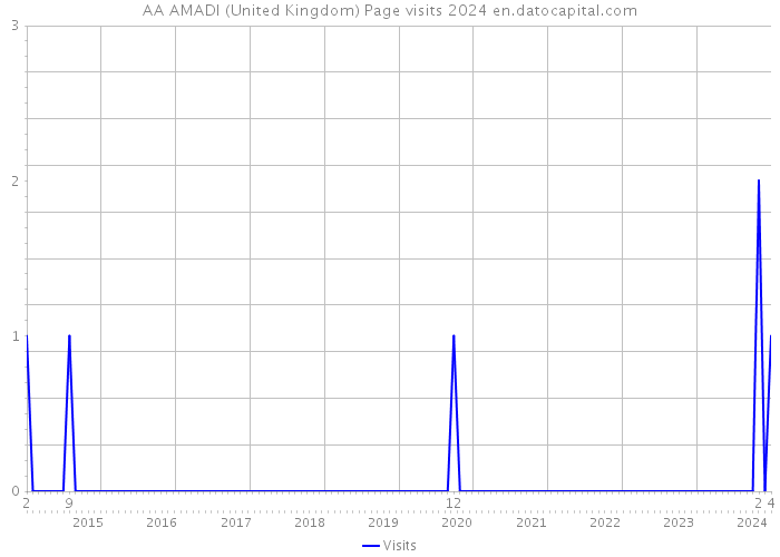 AA AMADI (United Kingdom) Page visits 2024 