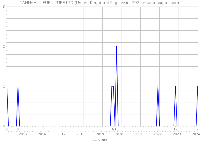 TANNAHILL FURNITURE LTD (United Kingdom) Page visits 2024 