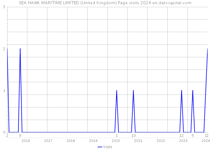 SEA HAWK MARITIME LIMITED (United Kingdom) Page visits 2024 