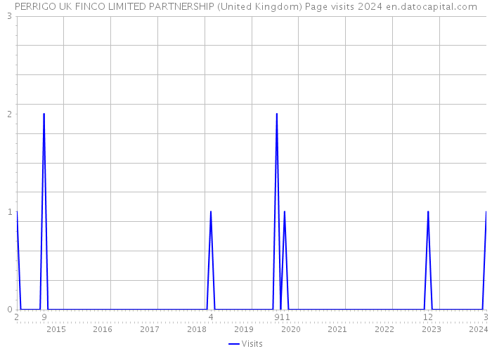 PERRIGO UK FINCO LIMITED PARTNERSHIP (United Kingdom) Page visits 2024 
