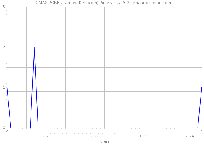 TOMAS PONER (United Kingdom) Page visits 2024 