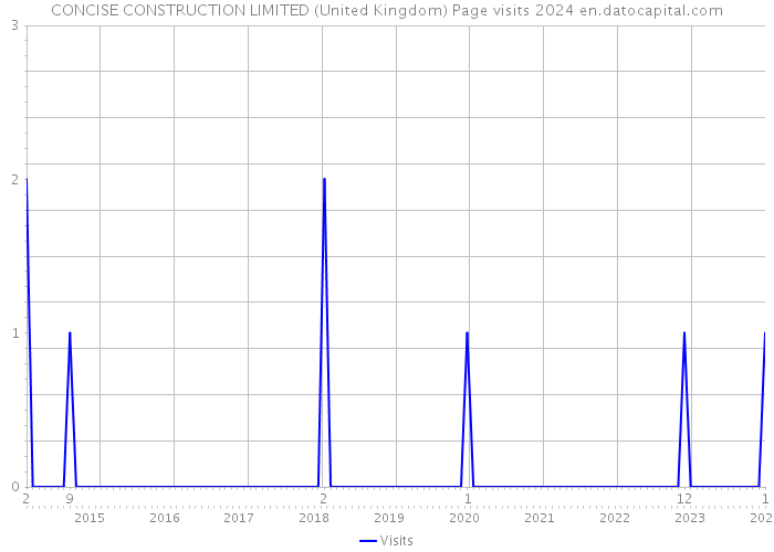 CONCISE CONSTRUCTION LIMITED (United Kingdom) Page visits 2024 