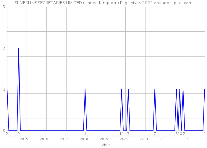 SILVERLINE SECRETARIES LIMITED (United Kingdom) Page visits 2024 