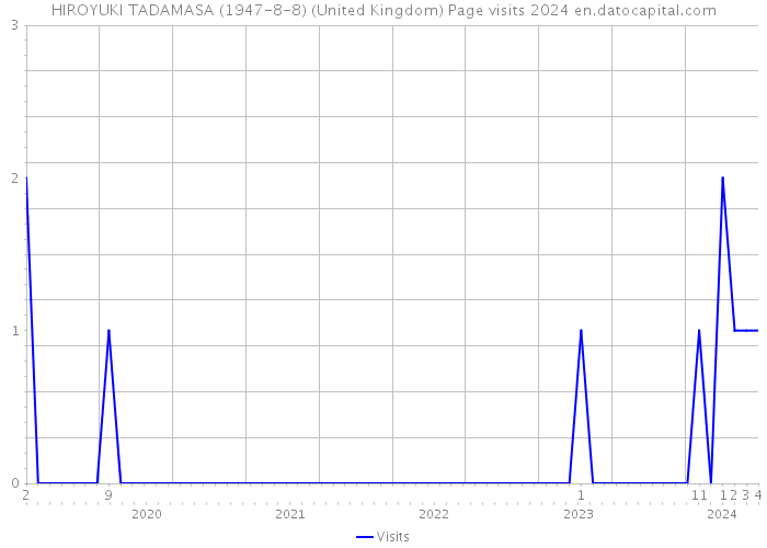 HIROYUKI TADAMASA (1947-8-8) (United Kingdom) Page visits 2024 