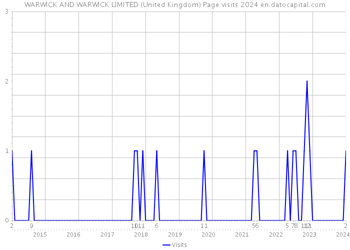 WARWICK AND WARWICK LIMITED (United Kingdom) Page visits 2024 