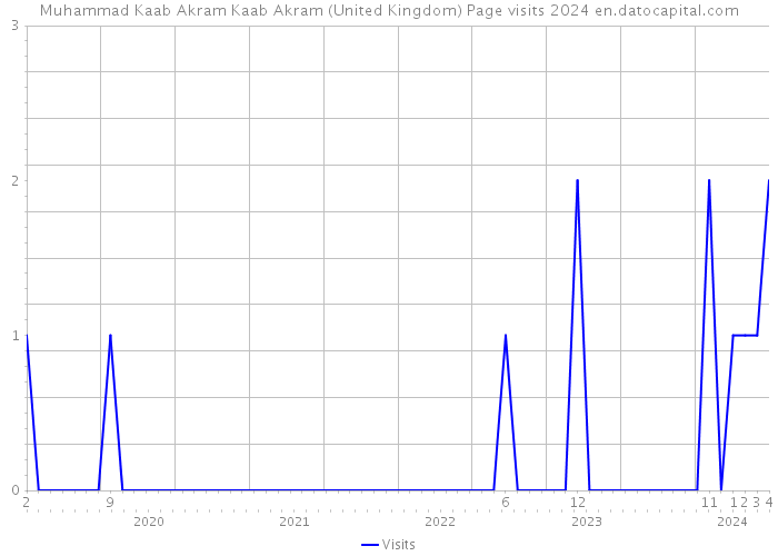 Muhammad Kaab Akram Kaab Akram (United Kingdom) Page visits 2024 