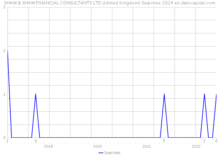 SHAW & SHAW FINANCIAL CONSULTANTS LTD (United Kingdom) Searches 2024 