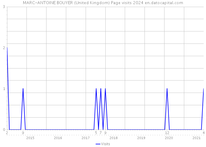MARC-ANTOINE BOUYER (United Kingdom) Page visits 2024 