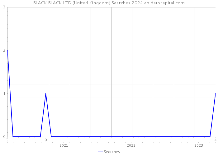 BLACK BLACK LTD (United Kingdom) Searches 2024 