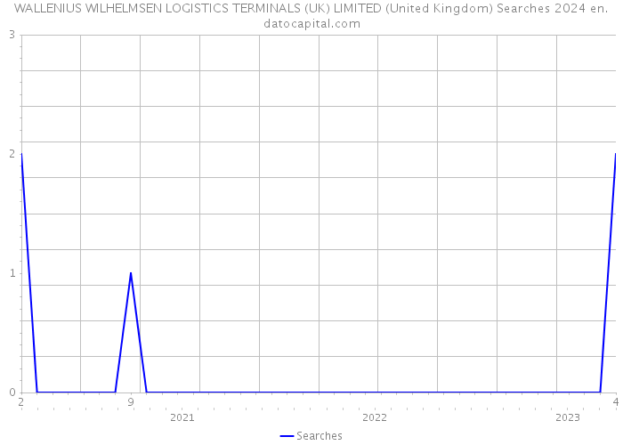 WALLENIUS WILHELMSEN LOGISTICS TERMINALS (UK) LIMITED (United Kingdom) Searches 2024 