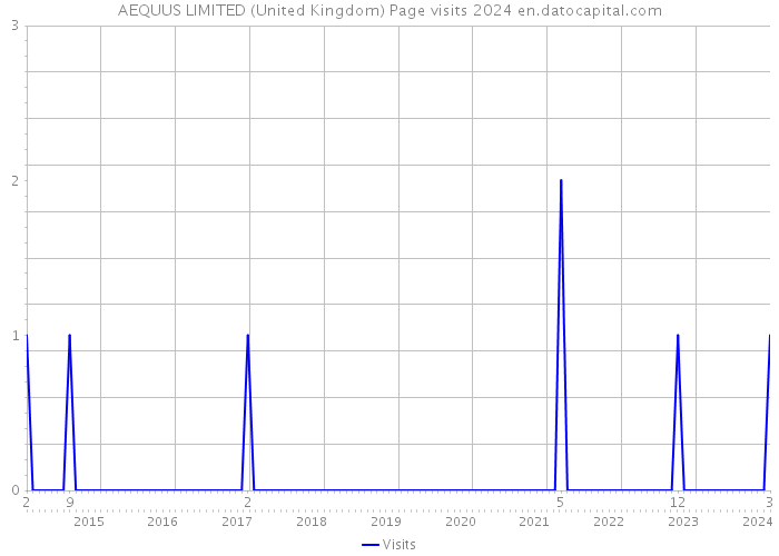 AEQUUS LIMITED (United Kingdom) Page visits 2024 