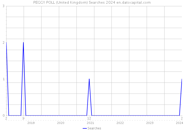 PEGGY POLL (United Kingdom) Searches 2024 