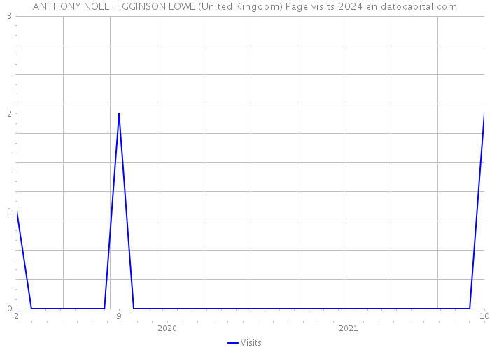 ANTHONY NOEL HIGGINSON LOWE (United Kingdom) Page visits 2024 