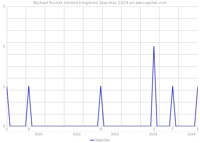 Michael Rocket (United Kingdom) Searches 2024 