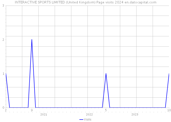 INTERACTIVE SPORTS LIMITED (United Kingdom) Page visits 2024 