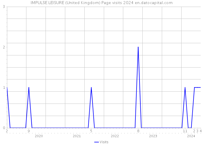 IMPULSE LEISURE (United Kingdom) Page visits 2024 