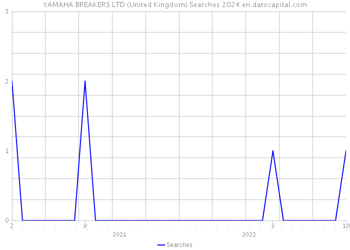 YAMAHA BREAKERS LTD (United Kingdom) Searches 2024 