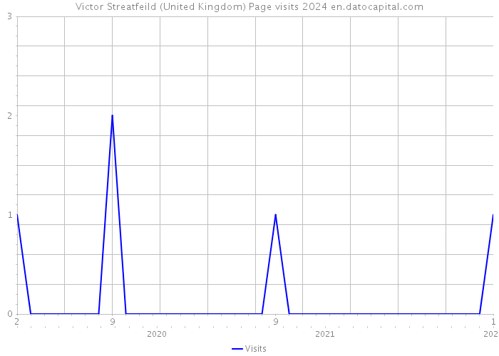 Victor Streatfeild (United Kingdom) Page visits 2024 
