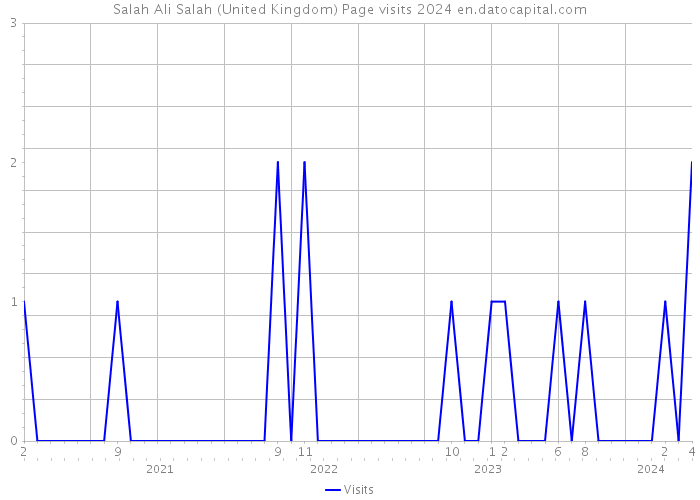 Salah Ali Salah (United Kingdom) Page visits 2024 