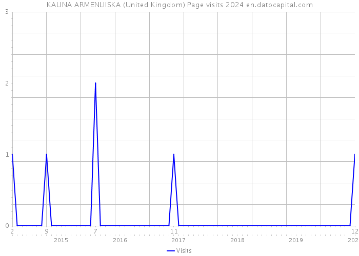 KALINA ARMENLIISKA (United Kingdom) Page visits 2024 