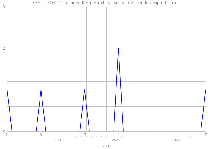 FRANK BORTOLI (United Kingdom) Page visits 2024 