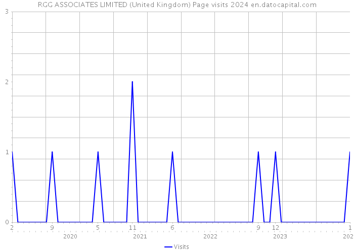 RGG ASSOCIATES LIMITED (United Kingdom) Page visits 2024 