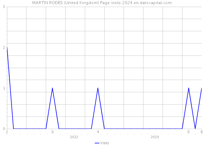 MARTIN RODES (United Kingdom) Page visits 2024 
