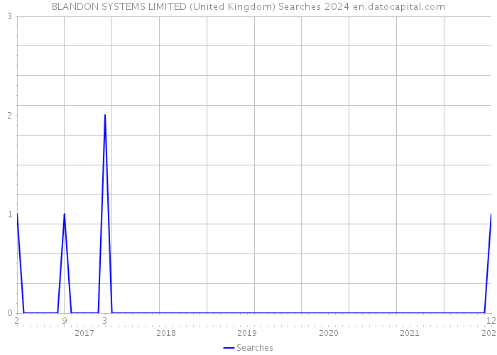 BLANDON SYSTEMS LIMITED (United Kingdom) Searches 2024 