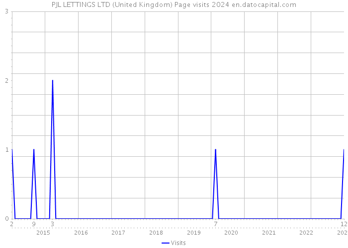 PJL LETTINGS LTD (United Kingdom) Page visits 2024 