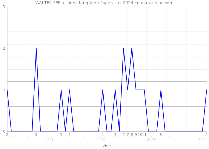 WALTER SERI (United Kingdom) Page visits 2024 
