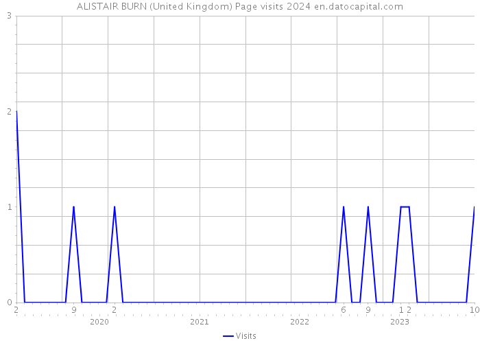 ALISTAIR BURN (United Kingdom) Page visits 2024 