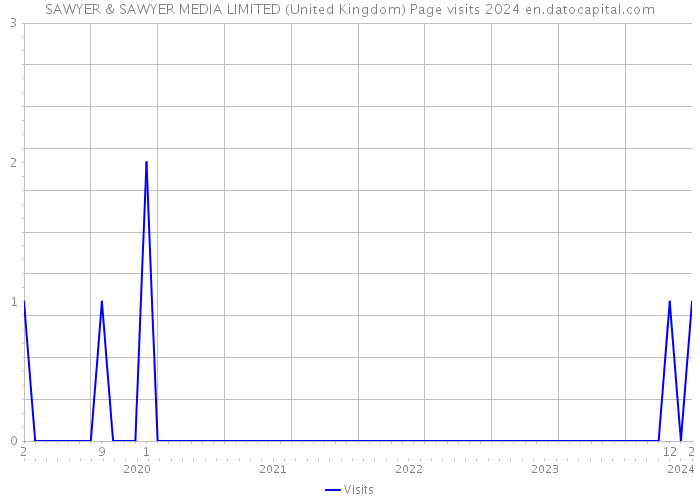 SAWYER & SAWYER MEDIA LIMITED (United Kingdom) Page visits 2024 