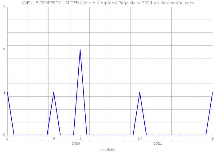 AVENUE PROPERTY LIMITED (United Kingdom) Page visits 2024 