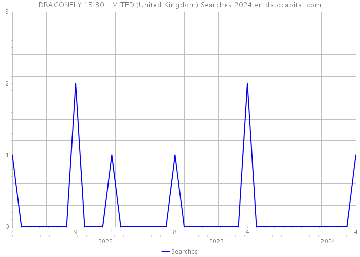 DRAGONFLY 15.30 LIMITED (United Kingdom) Searches 2024 