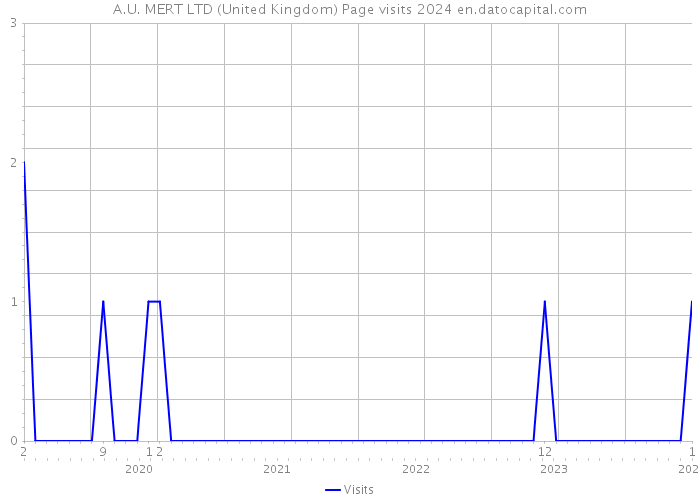 A.U. MERT LTD (United Kingdom) Page visits 2024 