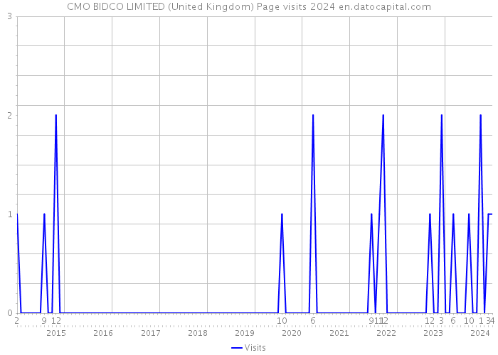 CMO BIDCO LIMITED (United Kingdom) Page visits 2024 