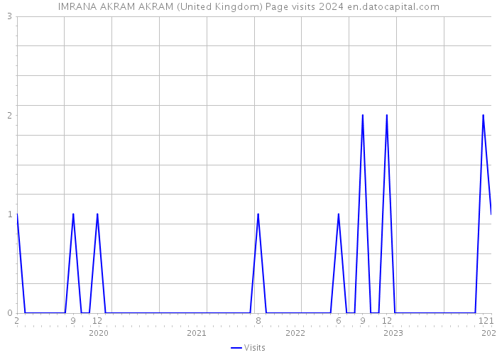 IMRANA AKRAM AKRAM (United Kingdom) Page visits 2024 