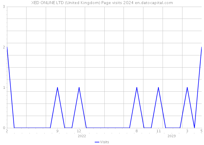 XED ONLINE LTD (United Kingdom) Page visits 2024 