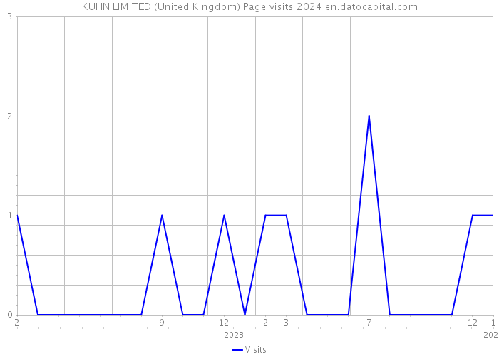 KUHN LIMITED (United Kingdom) Page visits 2024 