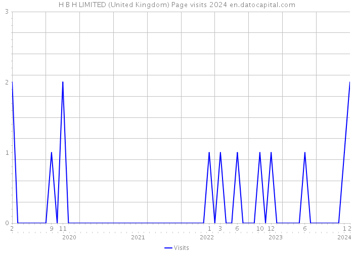 H B H LIMITED (United Kingdom) Page visits 2024 