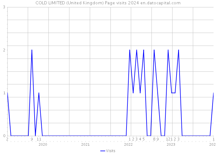 COLD LIMITED (United Kingdom) Page visits 2024 